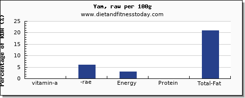 vitamin a, rae and nutrition facts in vitamin a in yams per 100g